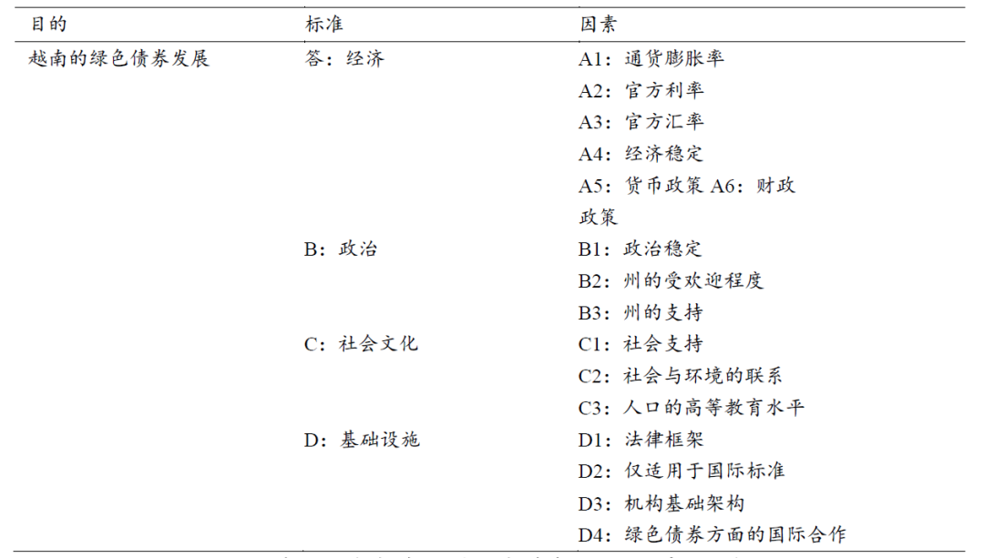 文献分析 | 绿色债券市场发展的调查解决方案：基于层次分析法的证据(图2)