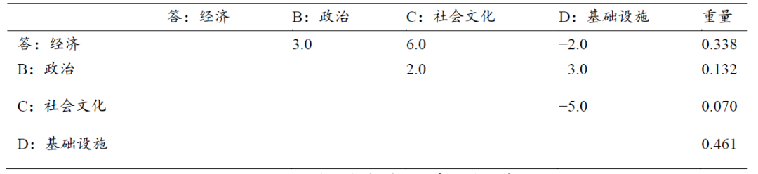 文献分析 | 绿色债券市场发展的调查解决方案：基于层次分析法的证据(图3)