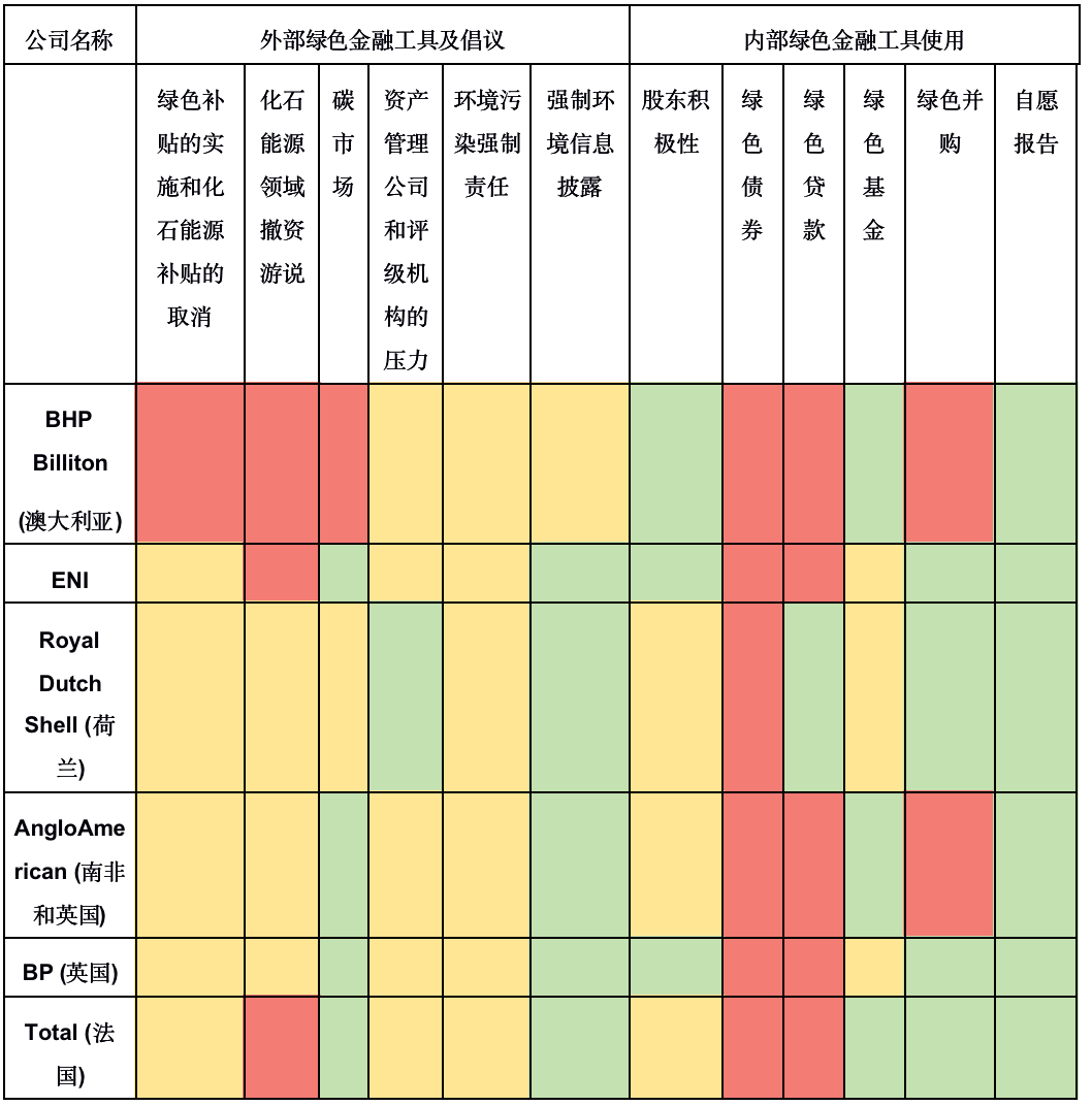 IIGF观点 | 国际化石能源企业外部监管与内部绿色金融工具使用情况对比分析及建议(图2)