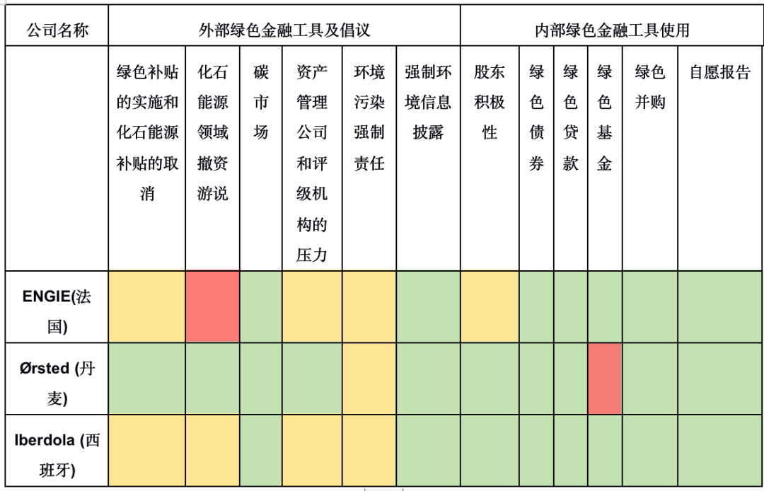 IIGF观点 | 国际化石能源企业外部监管与内部绿色金融工具使用情况对比分析及建议(图1)