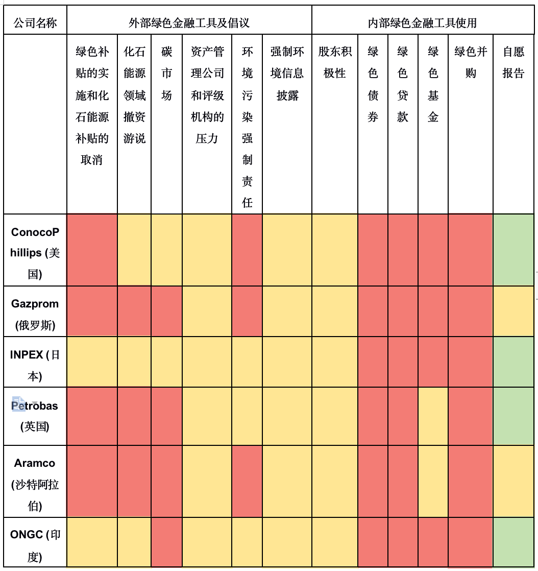 IIGF观点 | 国际化石能源企业外部监管与内部绿色金融工具使用情况对比分析及建议(图3)