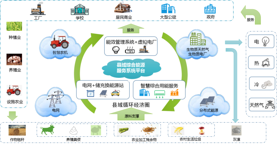 生物质能的破局与县域综合能源发展之路(图1)