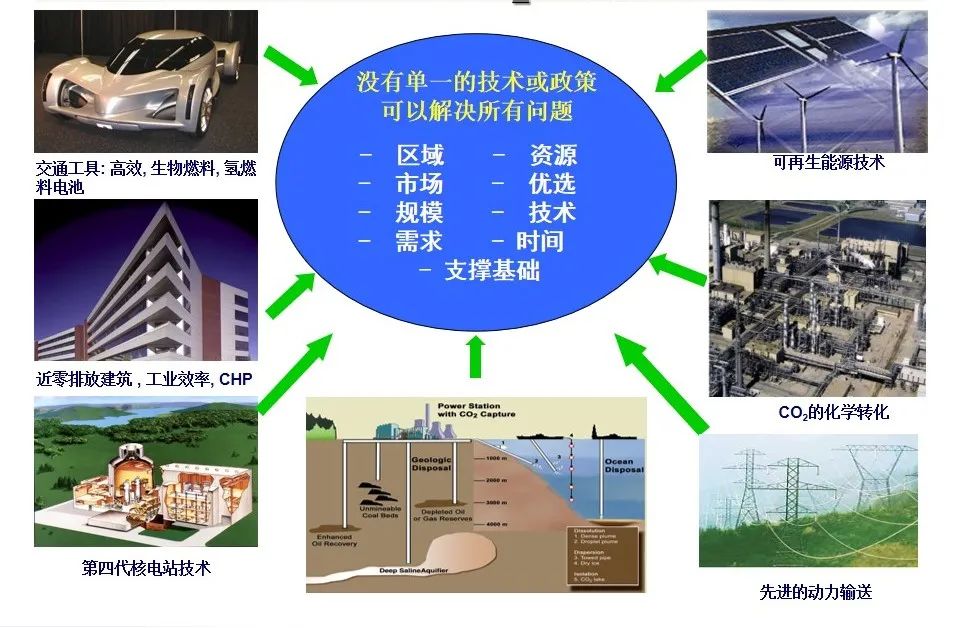 国务院发展研究中心周宏春：低碳经济的模式、路径与机遇(图6)