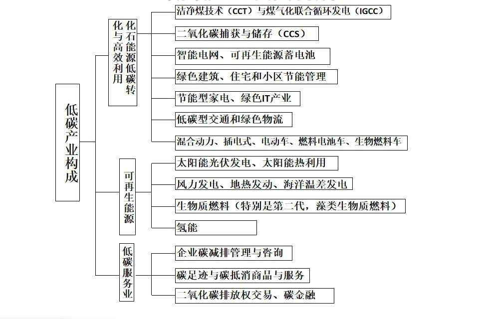 国务院发展研究中心周宏春：低碳经济的模式、路径与机遇(图7)