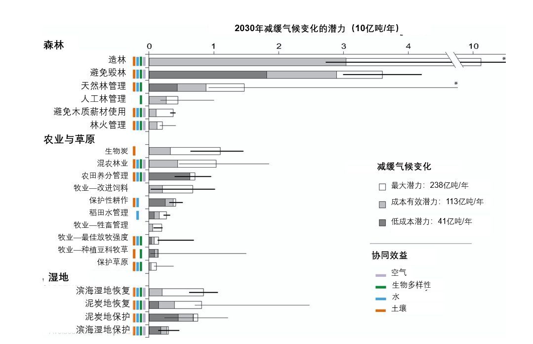 解锁自然的力量 | 减缓气候变化(图7)