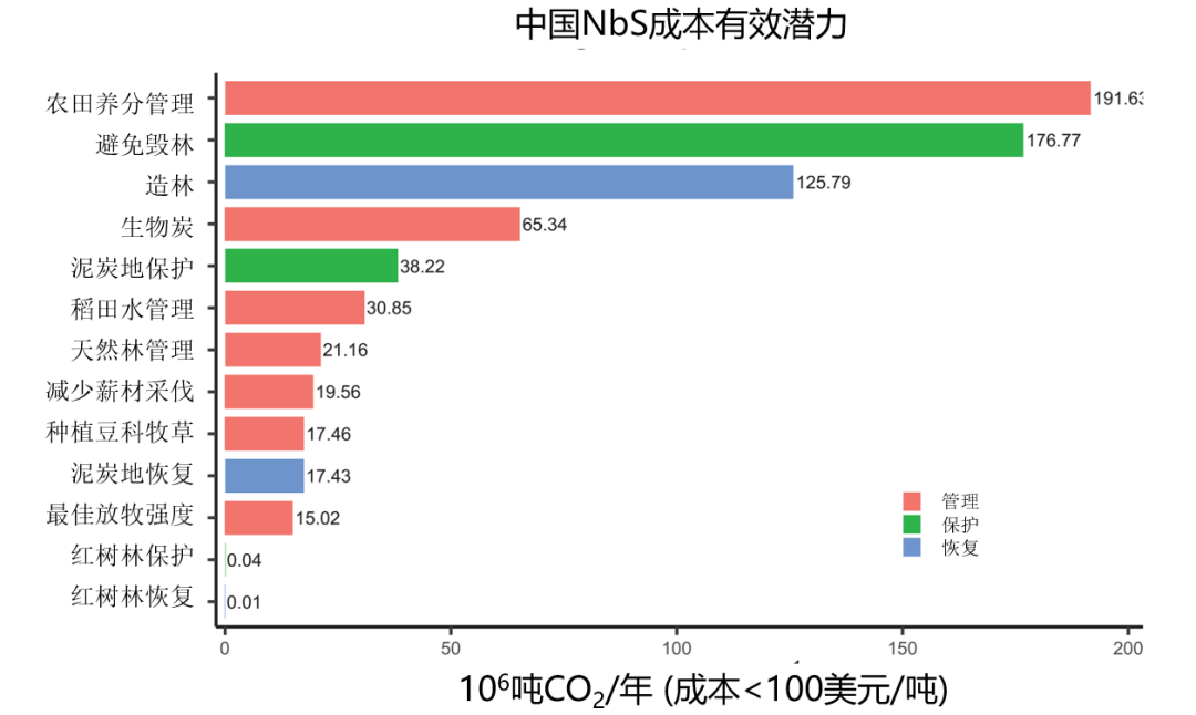 解锁自然的力量 | 减缓气候变化(图8)