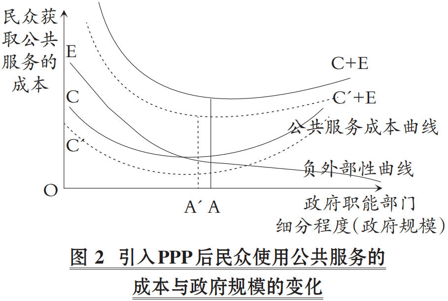 贾康, 欧纯智|PPP促进公共投资提效升级的创新机理(图5) 贾康, 欧纯智|PPP促进公共投资提效升级的创新机理(图5)