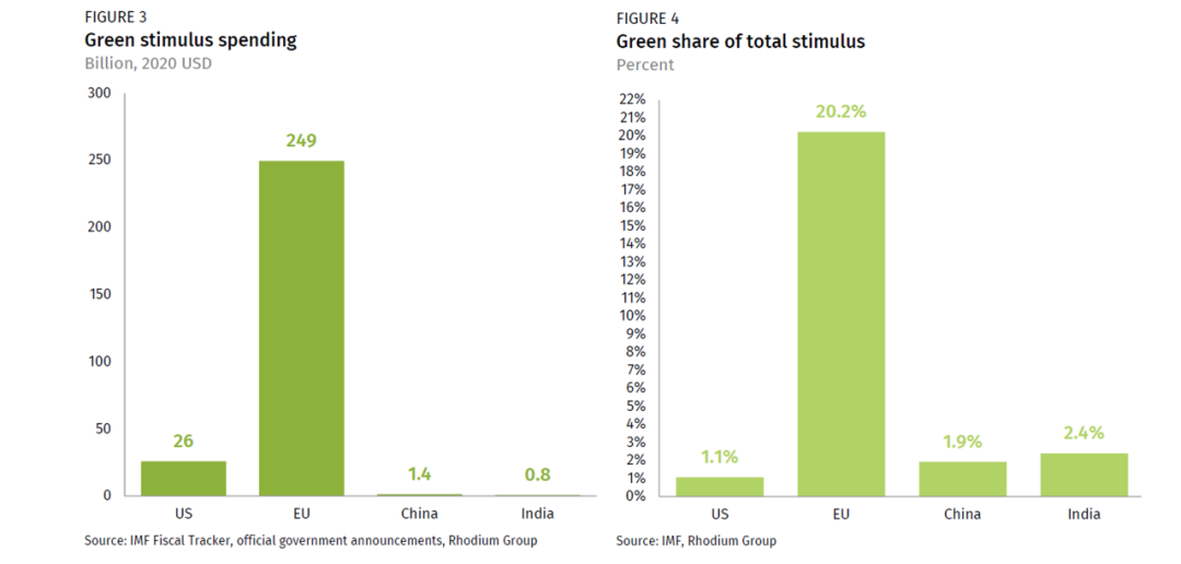 【存照】各国经济复苏刺激支出的规模有多大、绿色成分几何？(图2)