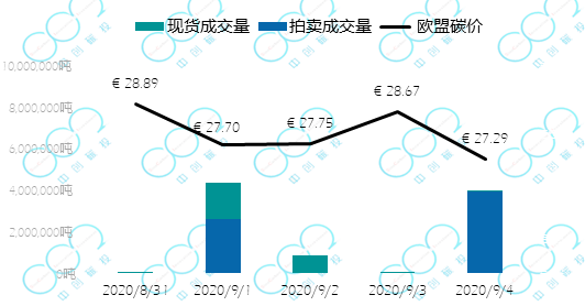 欧盟碳价回落，未能突破30欧元大关——全球六大碳市场周报(图1)