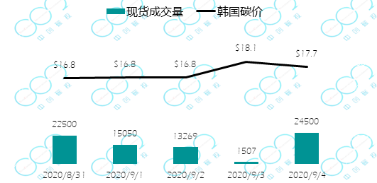 欧盟碳价回落，未能突破30欧元大关——全球六大碳市场周报(图2)