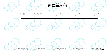 欧盟碳价回落，未能突破30欧元大关——全球六大碳市场周报(图3)