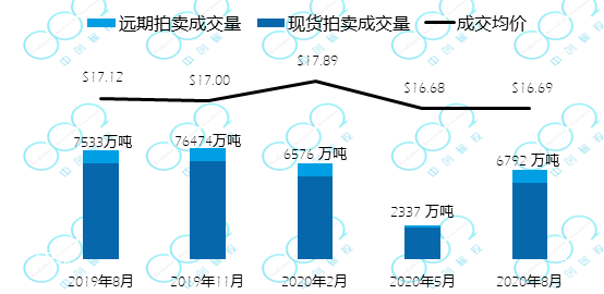 欧盟碳价回落，未能突破30欧元大关——全球六大碳市场周报(图5)