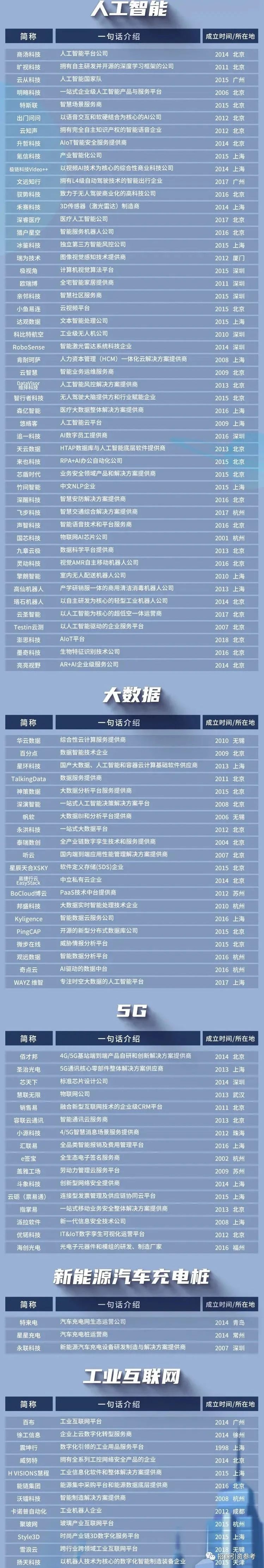 【最新】中国新基建产业独角兽100强详细名单(图3)