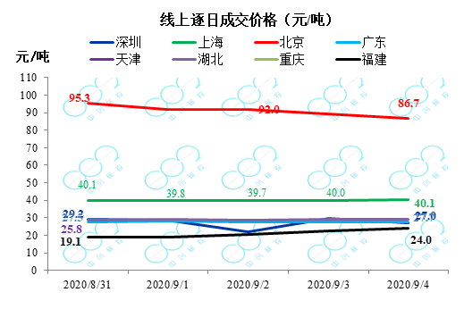 交易周报 | 上海、北京成交量激增,CCER交易活跃(图1) 交易周报 | 上海、北京成交量激增,CCER交易活跃(图1)