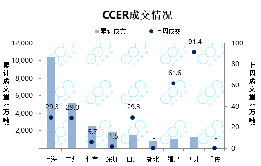 交易周报 | 上海、北京成交量激增,CCER交易活跃(图4) 交易周报 | 上海、北京成交量激增,CCER交易活跃(图4)