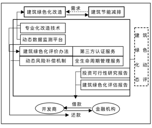 IIGF观点 | ABO模式下开展建筑绿色化投融资的设想(图2)