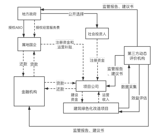 IIGF观点 | ABO模式下开展建筑绿色化投融资的设想(图1)