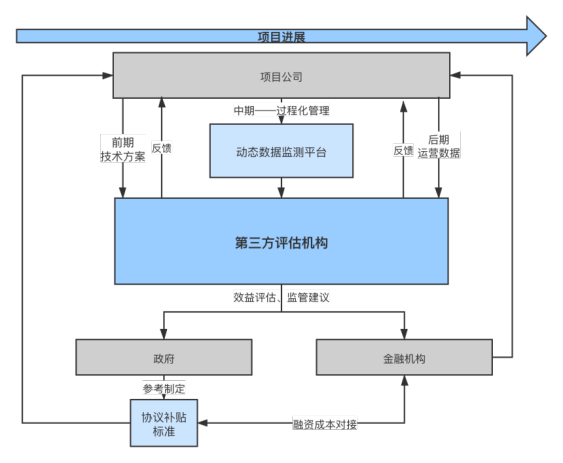 IIGF观点 | ABO模式下开展建筑绿色化投融资的设想(图3)