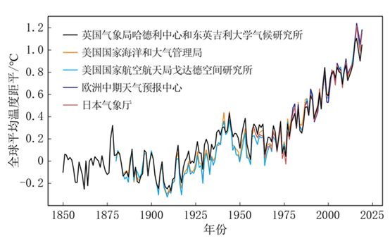 后疫情时代全球气候治理:共同寻求务实的解决方案(图3) 后疫情时代全球气候治理:共同寻求务实的解决方案(图3)