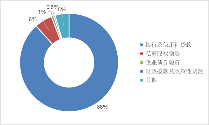 IIGF观点 | 绿色金融支持民营节能环保企业发展(图2)