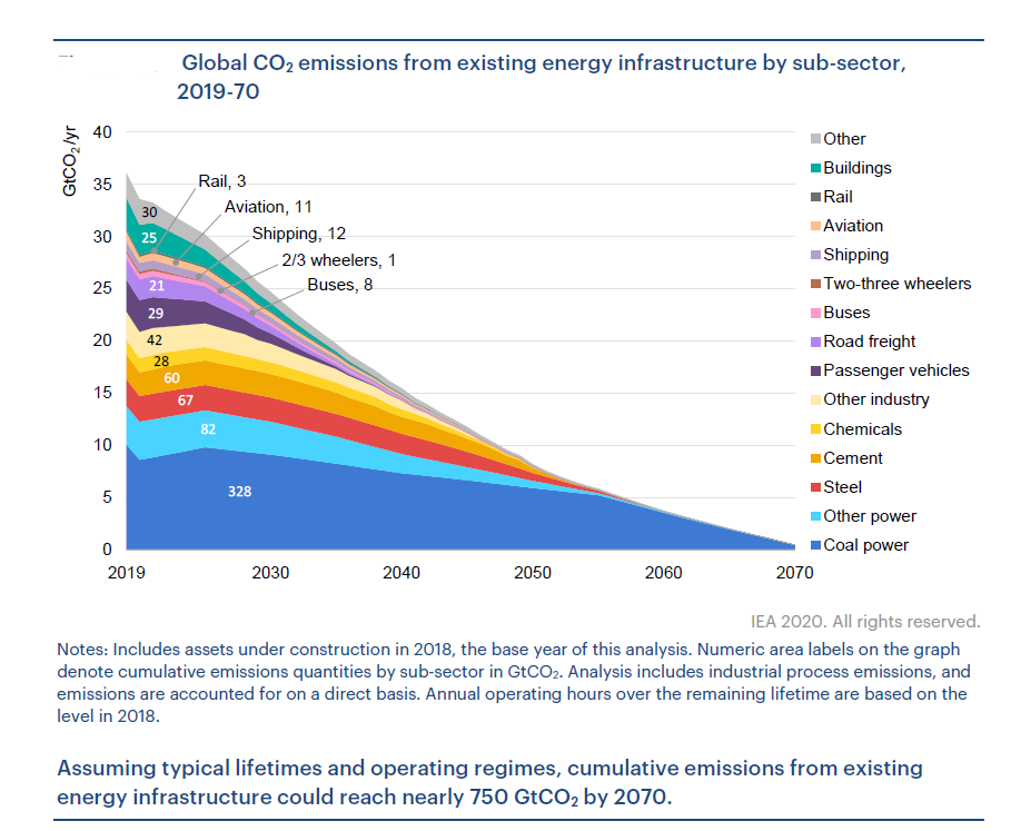 绿金新闻 | IEA：要避免气候变化带来的最坏后果，全球能源系统必须大幅减少排放(图2)