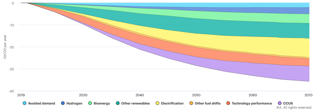 绿金新闻 | IEA：要避免气候变化带来的最坏后果，全球能源系统必须大幅减少排放(图5)