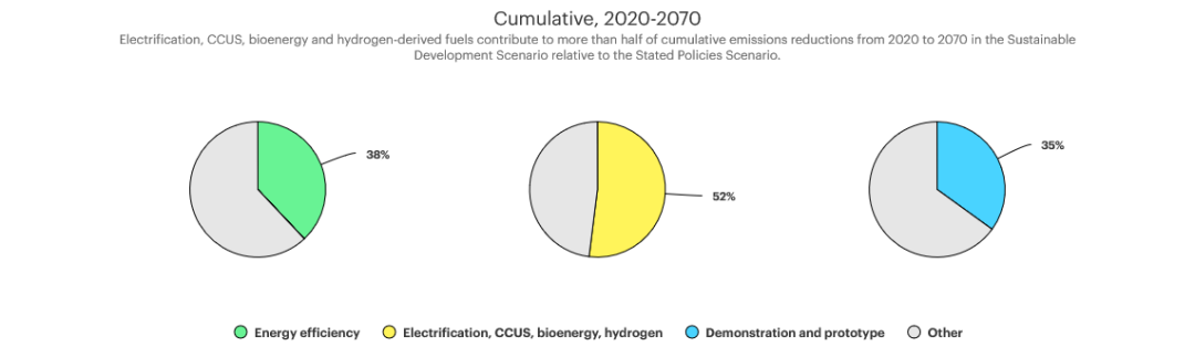 绿金新闻 | IEA：要避免气候变化带来的最坏后果，全球能源系统必须大幅减少排放(图6)