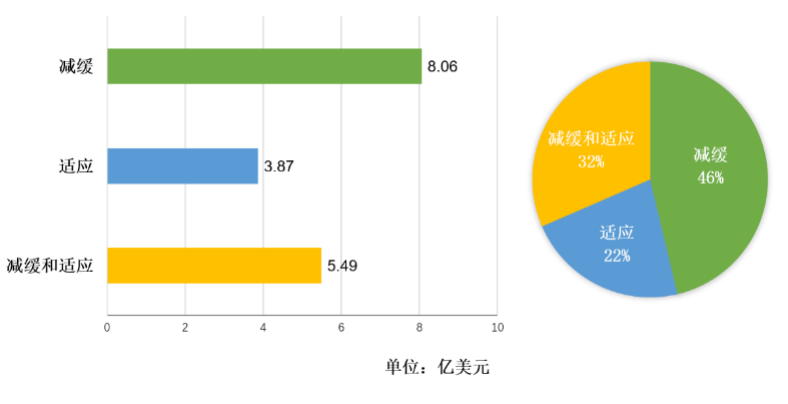 IIGF观点 | 金融机构推动“一带一路”沿线气候投融资的现状与建议(图1)