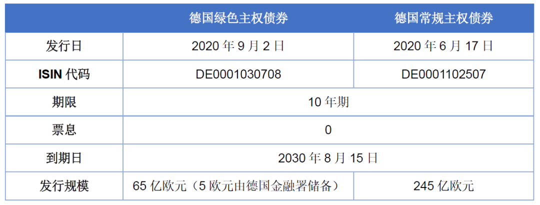 IIGF观点 | 德国主权绿色债券发行机制及影响力分析(图2)