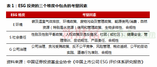 ESG成投资新风口！总资产规模超600亿，平均收益率近80%，这一投资异军突起(图1)