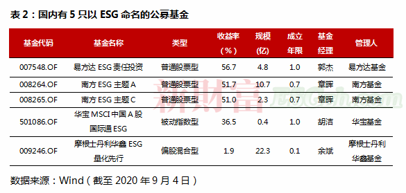 ESG成投资新风口！总资产规模超600亿，平均收益率近80%，这一投资异军突起(图2)