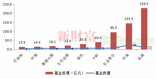 ESG成投资新风口！总资产规模超600亿，平均收益率近80%，这一投资异军突起(图3)