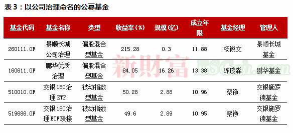 ESG成投资新风口！总资产规模超600亿，平均收益率近80%，这一投资异军突起(图5)