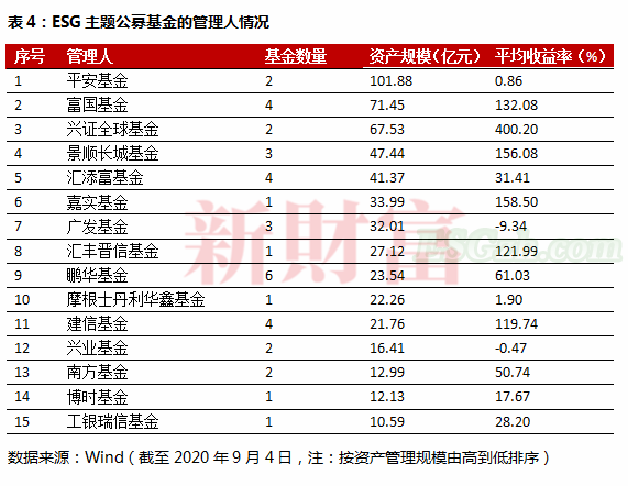 ESG成投资新风口！总资产规模超600亿，平均收益率近80%，这一投资异军突起(图7)