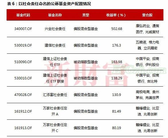 ESG成投资新风口！总资产规模超600亿，平均收益率近80%，这一投资异军突起(图9)