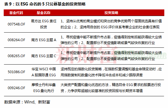 ESG成投资新风口！总资产规模超600亿，平均收益率近80%，这一投资异军突起(图13)