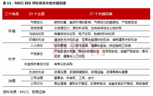 ESG成投资新风口！总资产规模超600亿，平均收益率近80%，这一投资异军突起(图22)