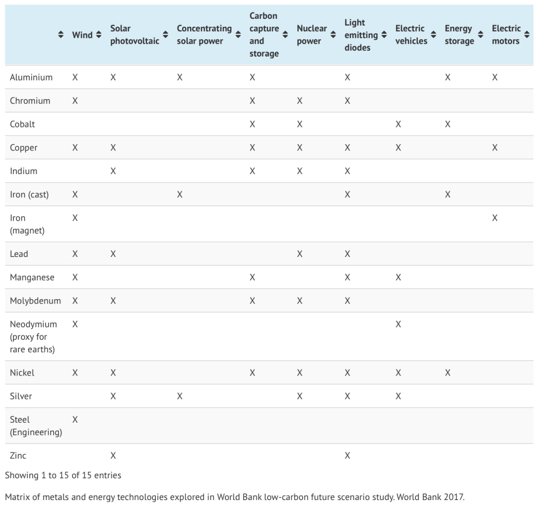 【存照】全球能源低碳转型：这6种关键金属不可或缺！(图2)