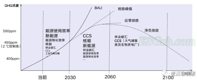 2060年中国实现碳中和意味着什么？(图1)