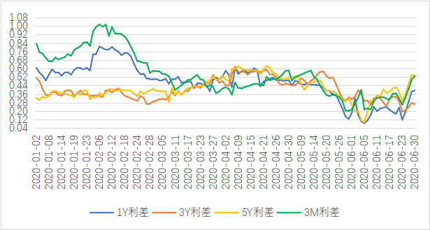 IIGF观点 | 2020年上半年度信用市场ESG分析(图9)