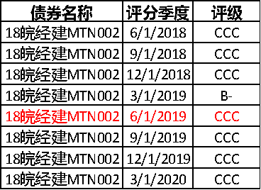 IIGF观点 | 2020年上半年度信用市场ESG分析(图13)