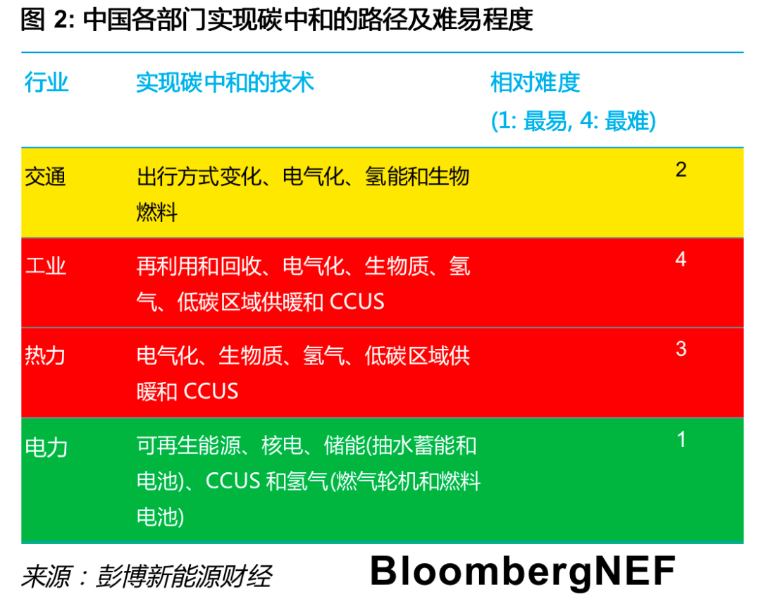 BNEF重磅推出 | 中国2060碳中和目标初步解读：漫长路、塑全球(图3)