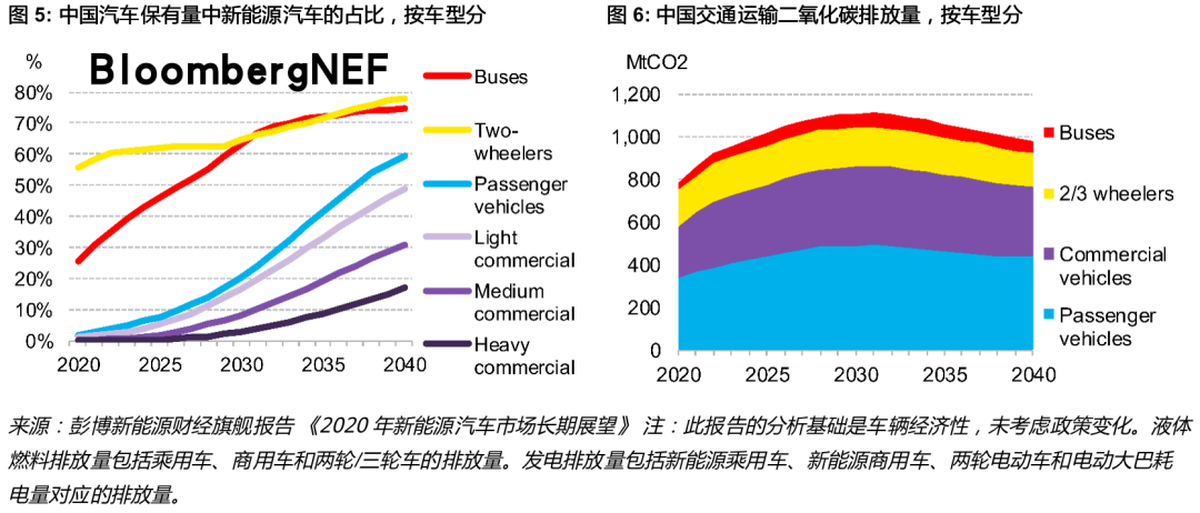 BNEF重磅推出 | 中国2060碳中和目标初步解读：漫长路、塑全球(图6)