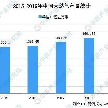 2020年中国天然气汽车市场现状及发展趋势预测分析