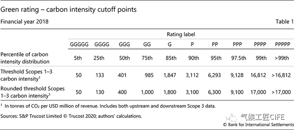 国际清算银行（BIS）研究：绿债贴标并不带来碳减排，需要推动企业实质减排(图3)