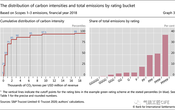 国际清算银行（BIS）研究：绿债贴标并不带来碳减排，需要推动企业实质减排(图4)