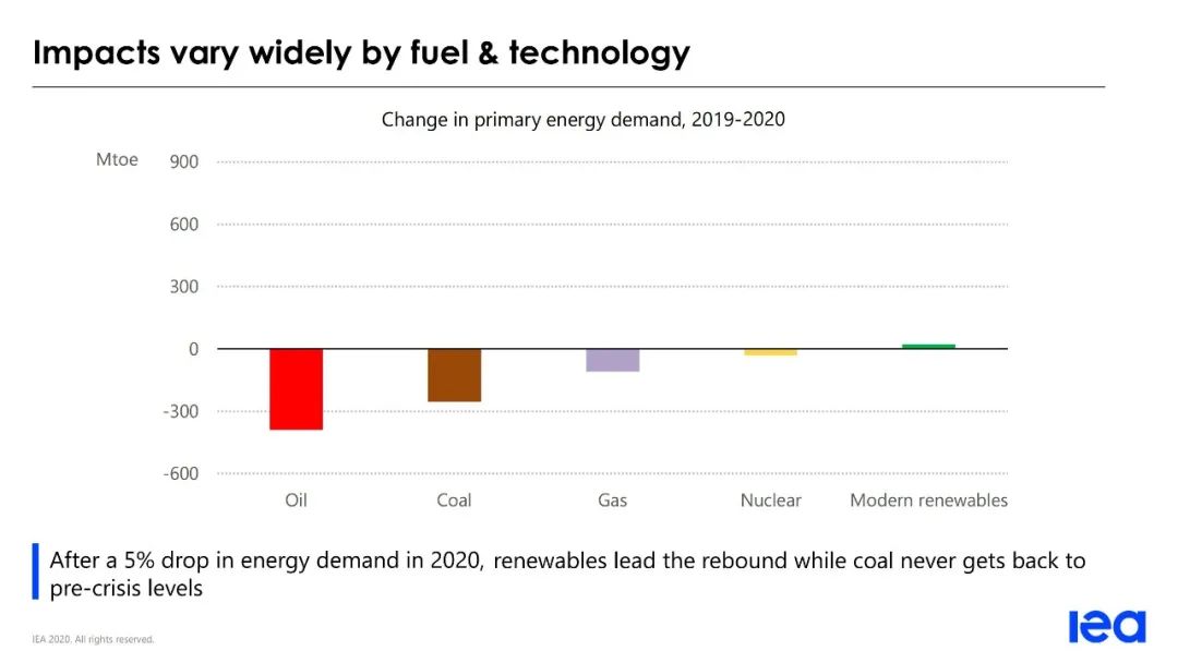 IEA《世界能源展望 2020》发布PPT(图5)