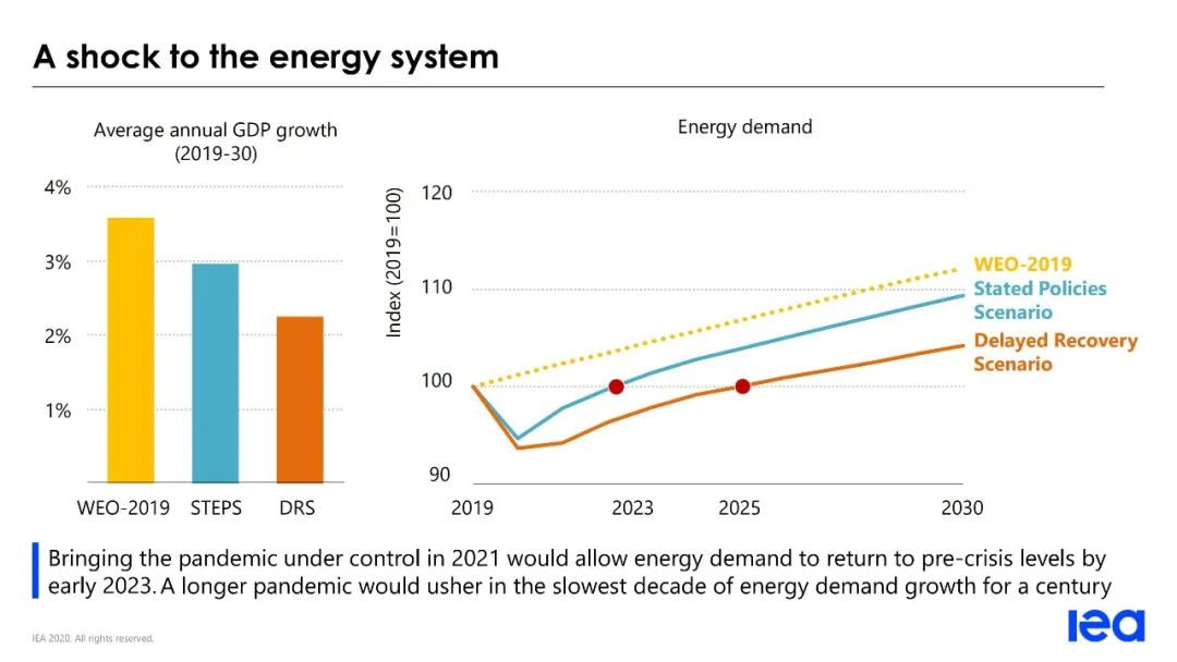IEA《世界能源展望 2020》发布PPT(图4)