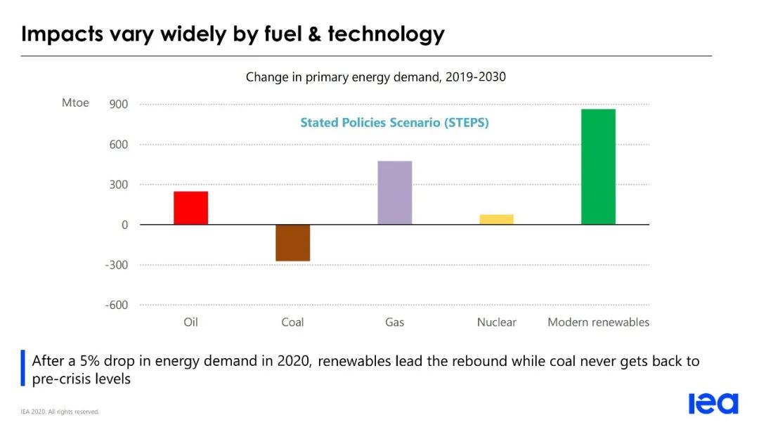 IEA《世界能源展望 2020》发布PPT(图6)