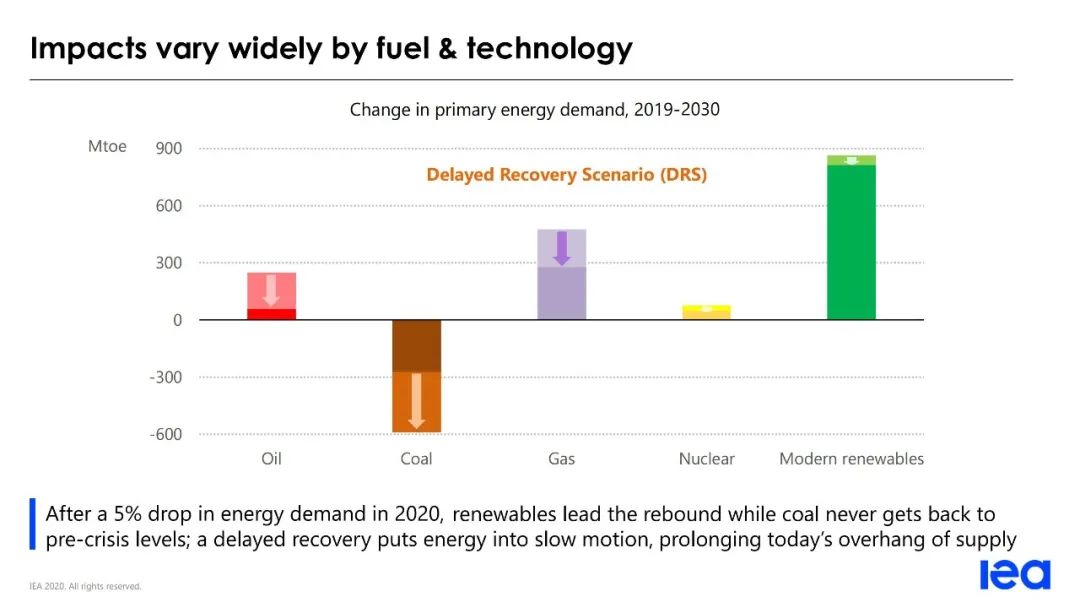 IEA《世界能源展望 2020》发布PPT(图7)